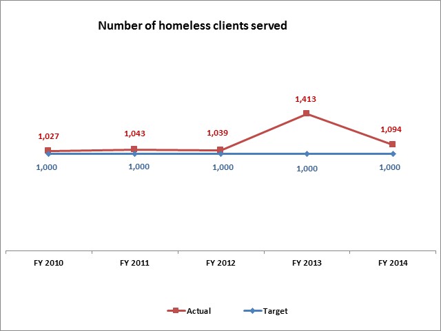 Number of homeless clients served